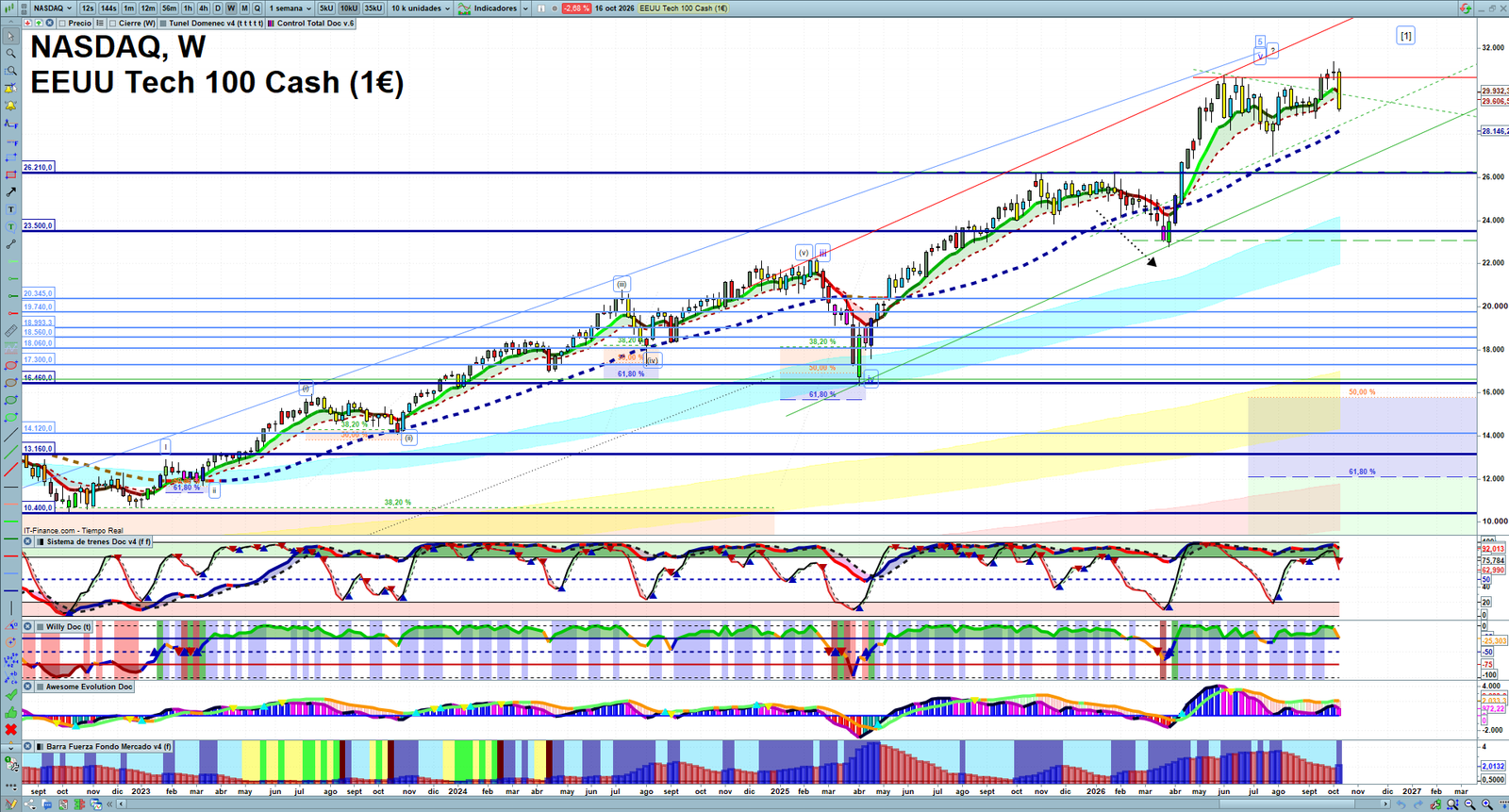 Nasdaq weekly technical analysis chart reviewing price action, trend context and market structure
